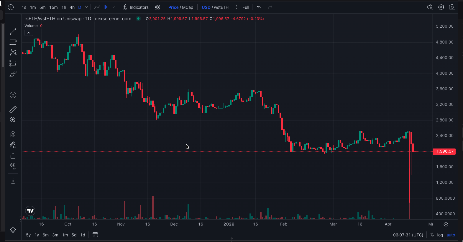 rsETH/wstETH 1D price chart showing the vertical price wick on April 18, 2026 corresponding to block 24909082