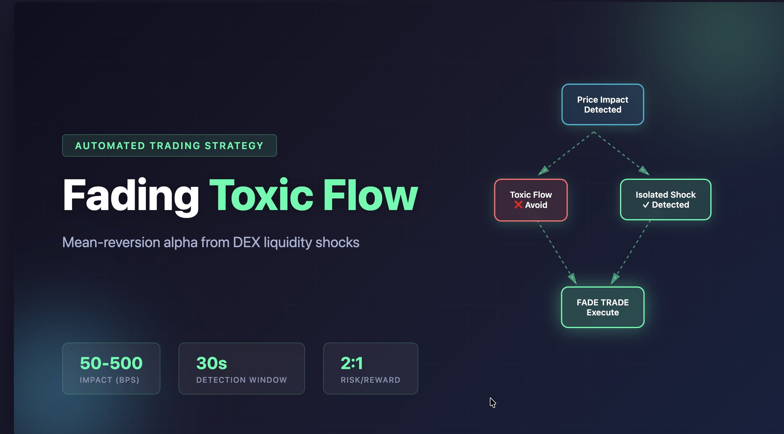 Fading Toxic Flow: An Automated Mean-Reversion Strategy for DEX Liquidity Shocks