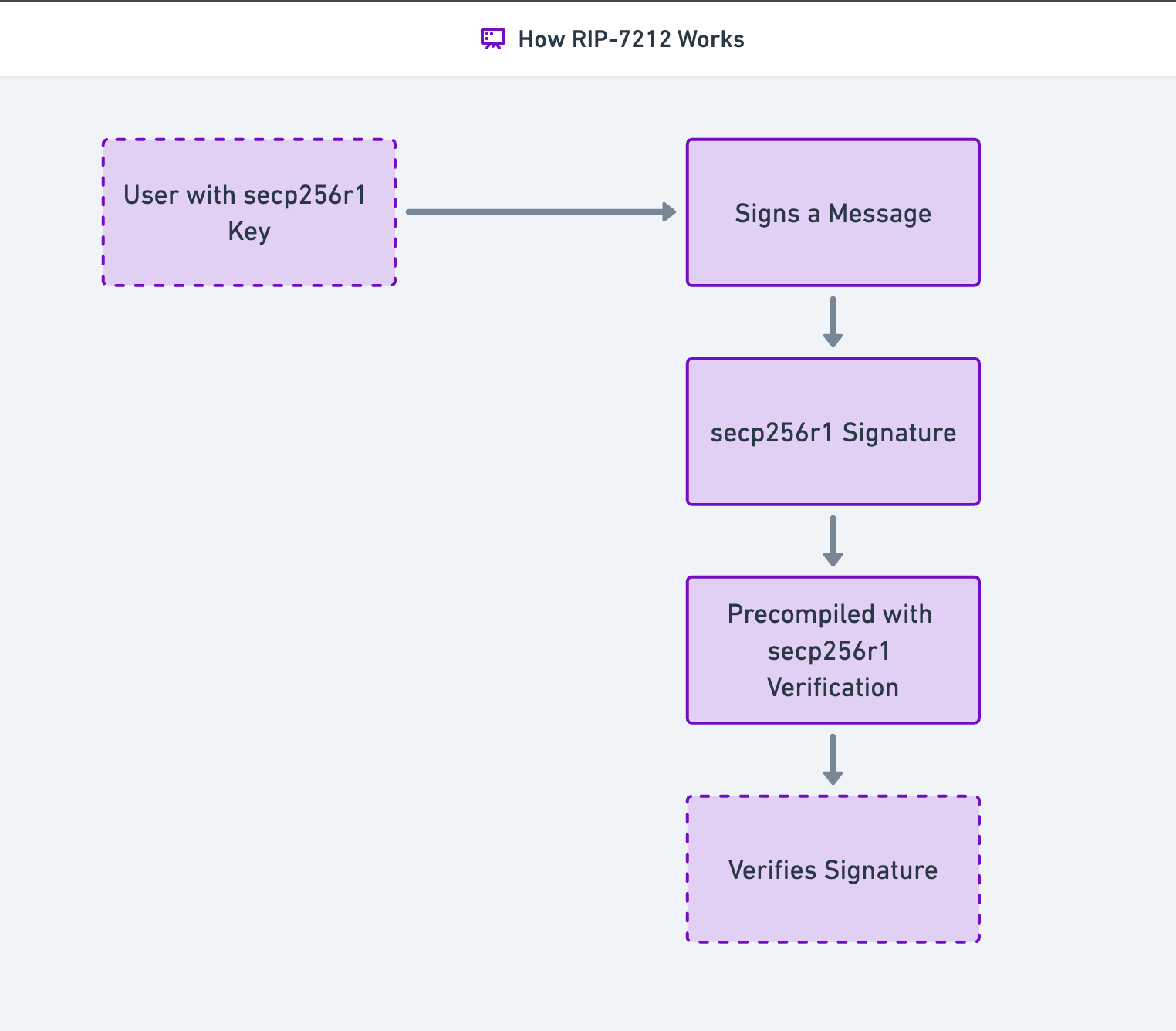 The End of EOAs? How RIP-7212 Changes Everything